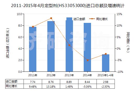 2011-2015年4月定型劑(HS33053000)進口總額及增速統(tǒng)計 2011-2015年4月定型劑(HS33053000)進口總額及增速統(tǒng)計